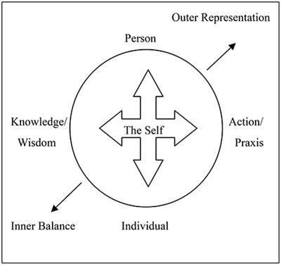 The Process of Self-Cultivation and the Mandala Model of the Self